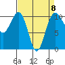 Coupeville tide chart for Saturday, April 8, 2023