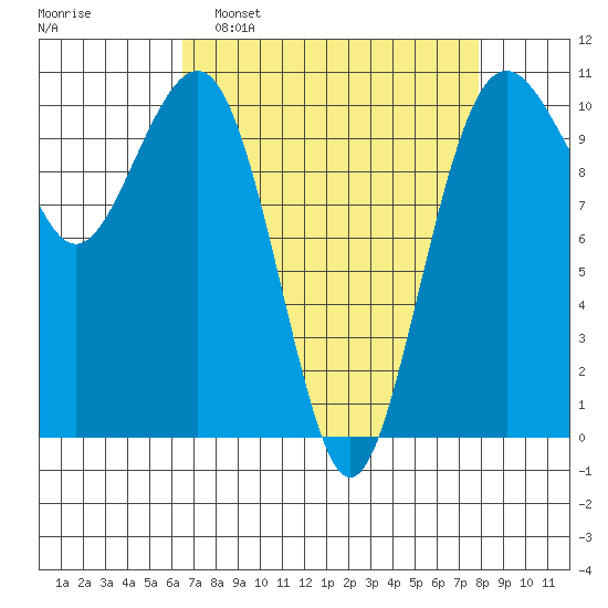 Coupeville tide chart for Sunday, April 9, 2023