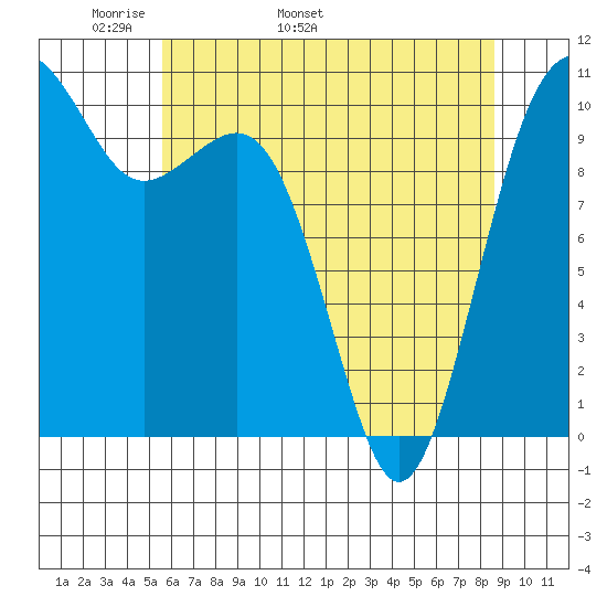 Coupeville tide chart for Thursday, May 11, 2023