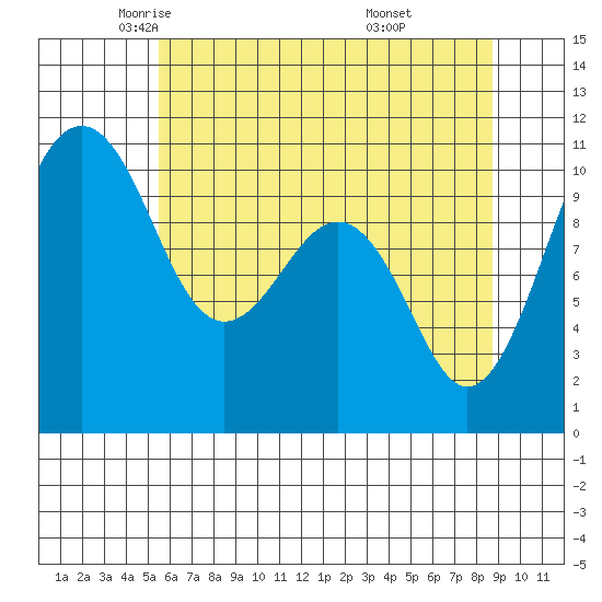 Coupeville tide chart for Sunday, May 14, 2023