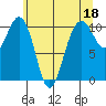 Coupeville tide chart for Thursday, May 18, 2023