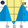 Coupeville tide chart for Friday, May 19, 2023