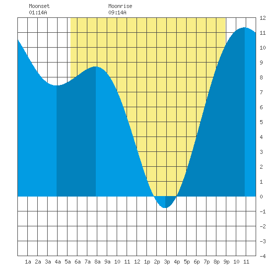 Coupeville tide chart for Wednesday, May 24, 2023
