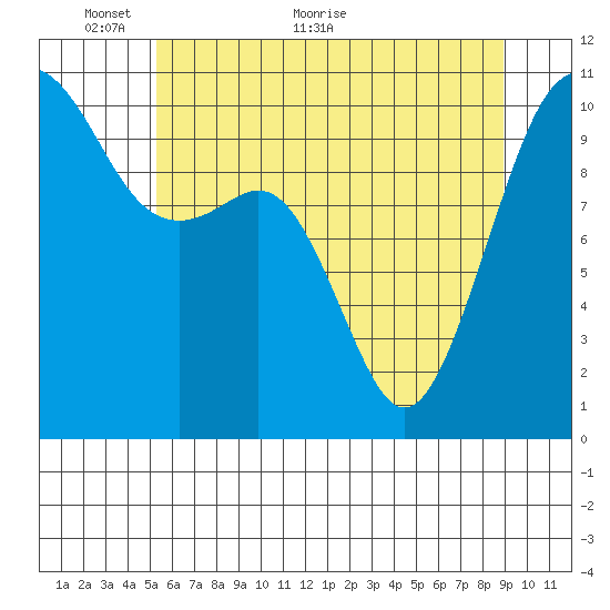 Coupeville tide chart for Friday, May 26, 2023