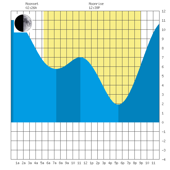 Coupeville tide chart for Saturday, May 27, 2023