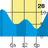 Coupeville tide chart for Sunday, May 28, 2023