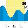 Coupeville tide chart for Tuesday, May 30, 2023