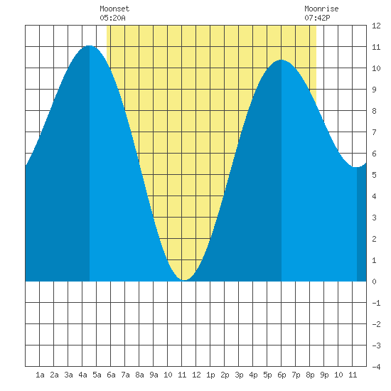 Coupeville tide chart for Thursday, May 4, 2023