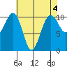 Coupeville tide chart for Thursday, May 4, 2023