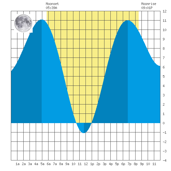 Coupeville tide chart for Friday, May 5, 2023