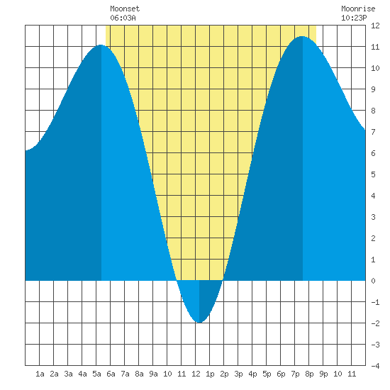 Coupeville tide chart for Saturday, May 6, 2023