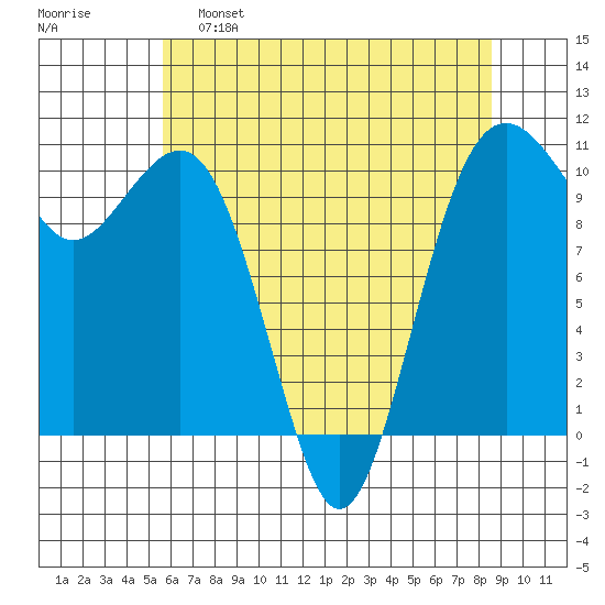 Coupeville tide chart for Monday, May 8, 2023