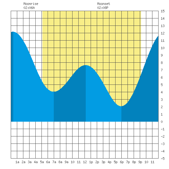 Coupeville tide chart for Sunday, June 11, 2023