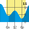 Coupeville tide chart for Sunday, June 11, 2023