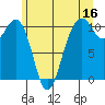 Coupeville tide chart for Friday, June 16, 2023
