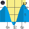Coupeville tide chart for Saturday, June 17, 2023