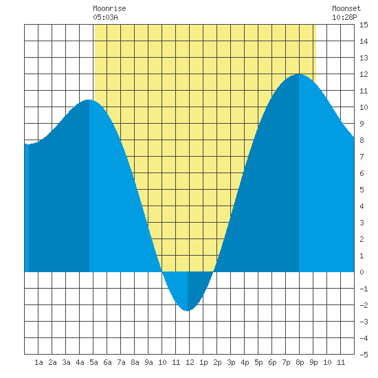 Coupeville tide chart for Sunday, June 18, 2023