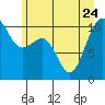 Coupeville tide chart for Saturday, June 24, 2023