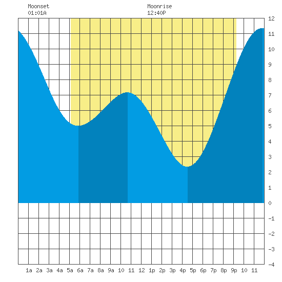 Coupeville tide chart for Sunday, June 25, 2023