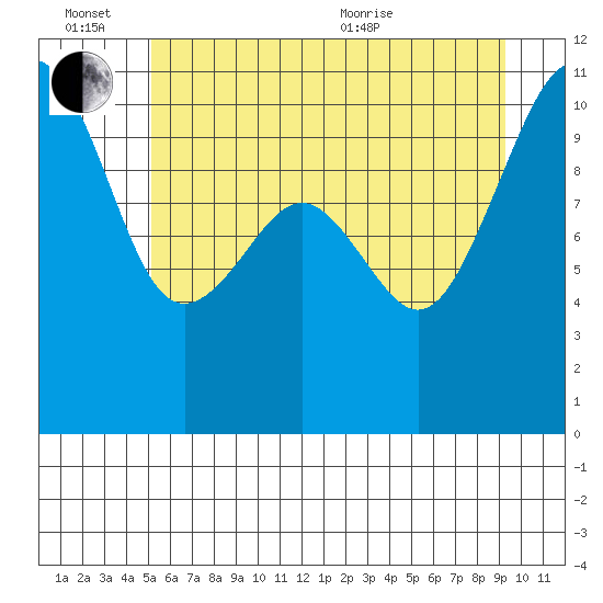 Coupeville tide chart for Monday, June 26, 2023