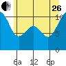 Coupeville tide chart for Monday, June 26, 2023