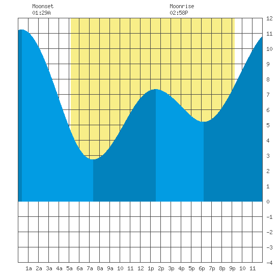 Coupeville tide chart for Tuesday, June 27, 2023