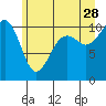 Coupeville tide chart for Wednesday, June 28, 2023