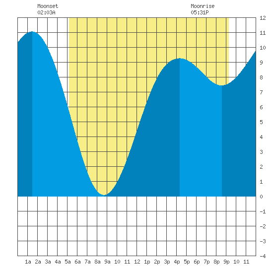 Coupeville tide chart for Thursday, June 29, 2023