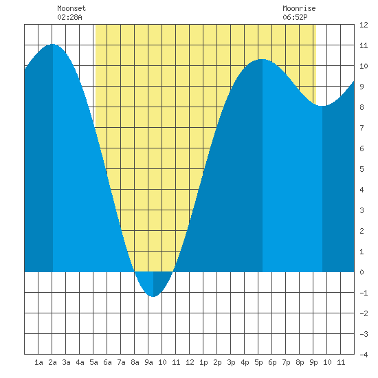 Coupeville tide chart for Friday, June 30, 2023