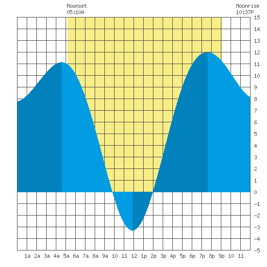 Coupeville tide chart for Sunday, June 4, 2023