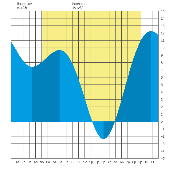 Coupeville tide chart for Thursday, June 8, 2023