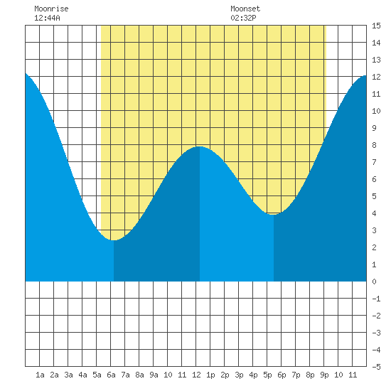 Coupeville tide chart for Monday, July 10, 2023