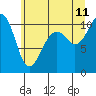 Coupeville tide chart for Tuesday, July 11, 2023
