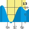 Coupeville tide chart for Thursday, July 13, 2023