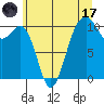 Coupeville tide chart for Monday, July 17, 2023