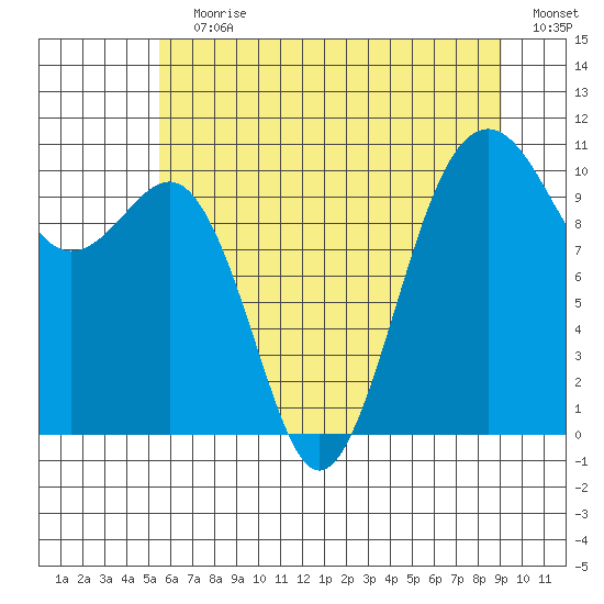 Coupeville tide chart for Wednesday, July 19, 2023