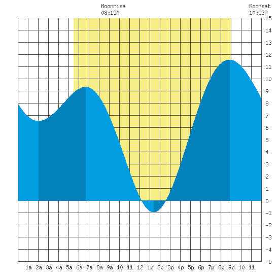 Coupeville tide chart for Thursday, July 20, 2023