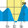 Coupeville tide chart for Thursday, July 20, 2023