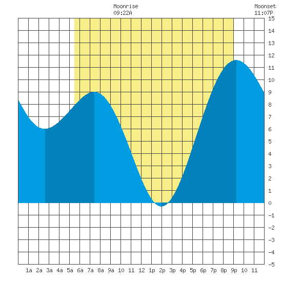 Coupeville tide chart for Friday, July 21, 2023
