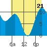 Coupeville tide chart for Friday, July 21, 2023