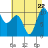 Coupeville tide chart for Saturday, July 22, 2023