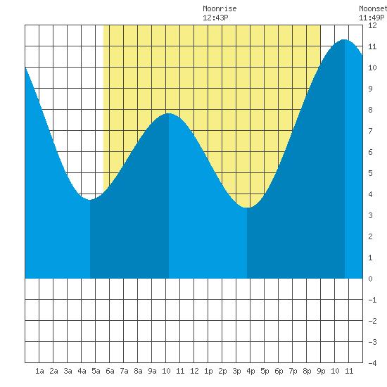 Coupeville tide chart for Monday, July 24, 2023