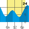 Coupeville tide chart for Monday, July 24, 2023