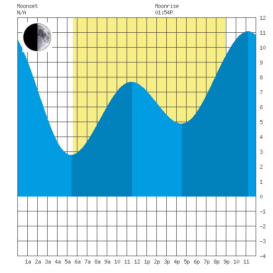Coupeville tide chart for Tuesday, July 25, 2023