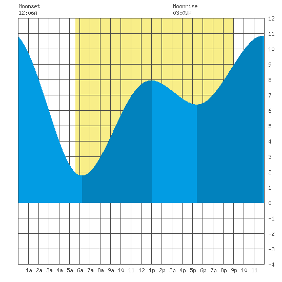 Coupeville tide chart for Wednesday, July 26, 2023