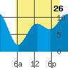 Coupeville tide chart for Wednesday, July 26, 2023