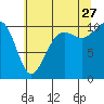 Coupeville tide chart for Thursday, July 27, 2023