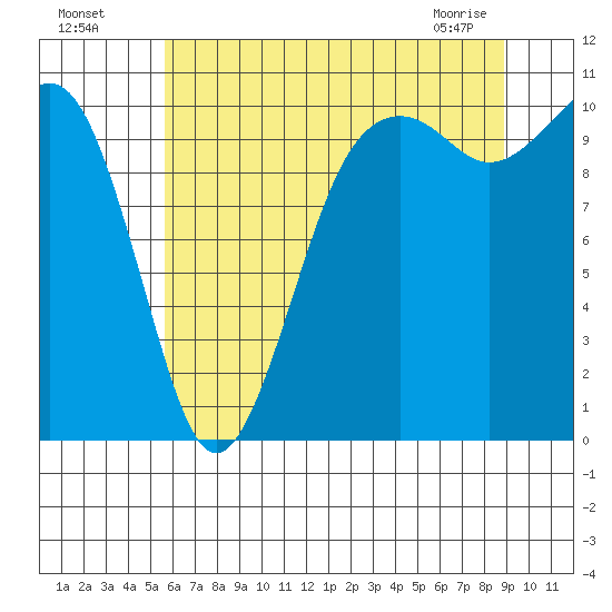Coupeville tide chart for Friday, July 28, 2023