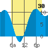 Coupeville tide chart for Sunday, July 30, 2023