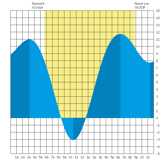 Coupeville tide chart for Monday, July 31, 2023